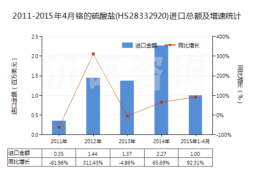 2011-2015年4月鉻的硫酸鹽(HS28332920)進(jìn)口總額及增速統(tǒng)計(jì)